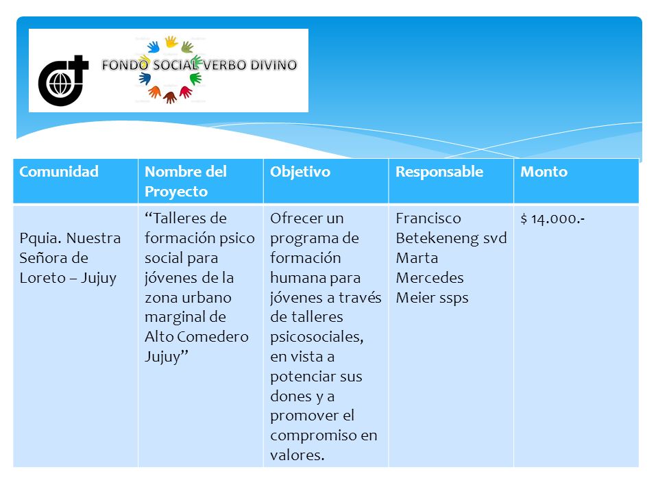 Comunidad Nombre del Proyecto. Objetivo. Responsable. Monto. Pquia. Nuestra Señora de Loreto – Jujuy.