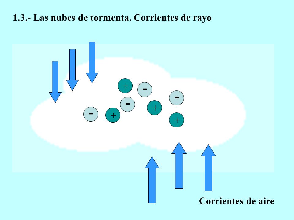 Las nubes de tormenta. Corrientes de rayo
