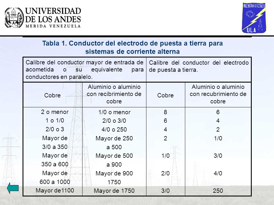Tabla 1. Conductor del electrodo de puesta a tierra para sistemas de corriente alterna