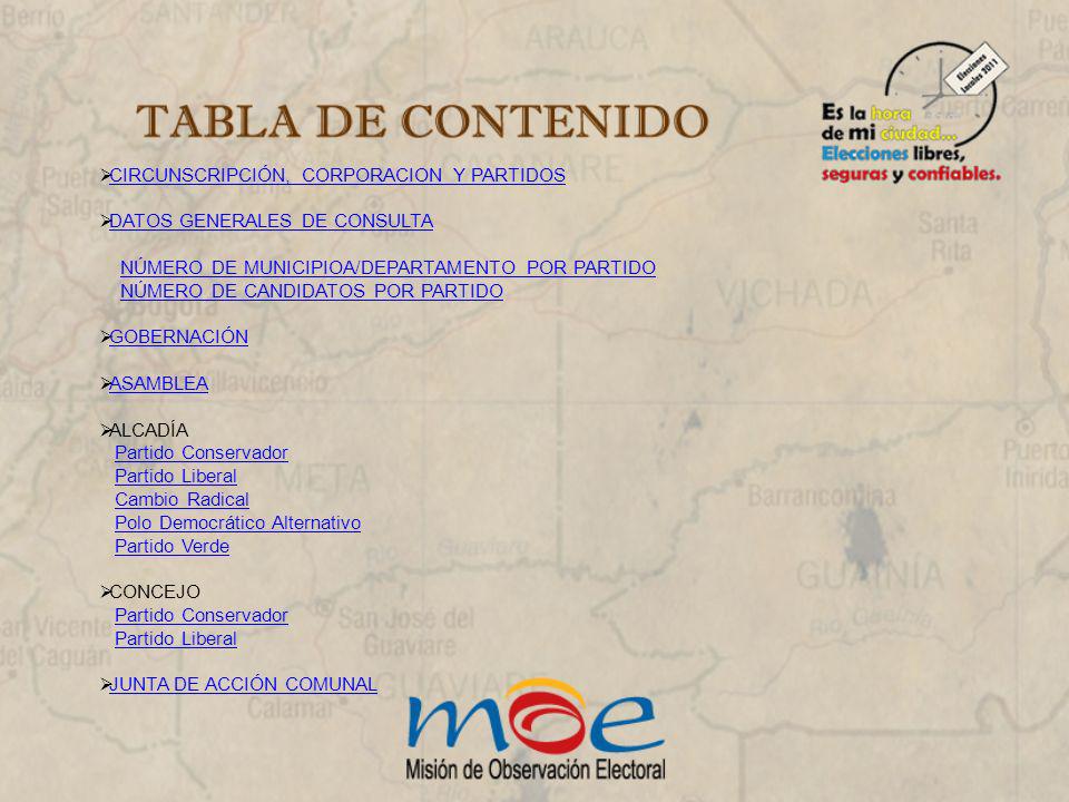 CIRCUNSCRIPCIÓN, CORPORACION Y PARTIDOS