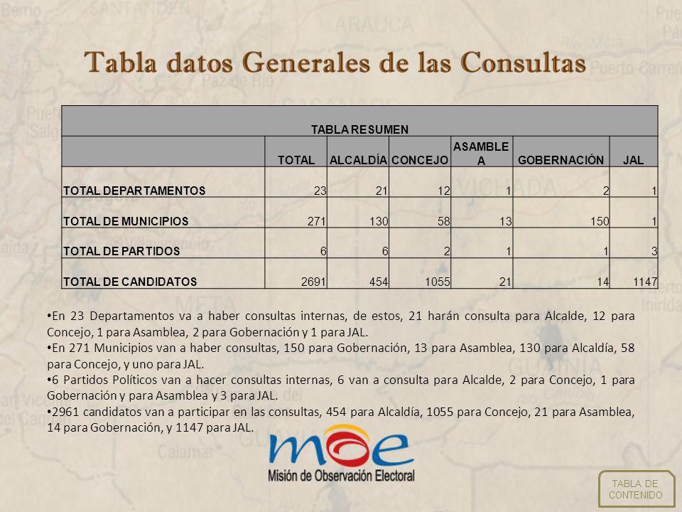 TABLA RESUMEN TOTAL. ALCALDÍA. CONCEJO. ASAMBLEA. GOBERNACIÓN. JAL. TOTAL DEPARTAMENTOS. 23.