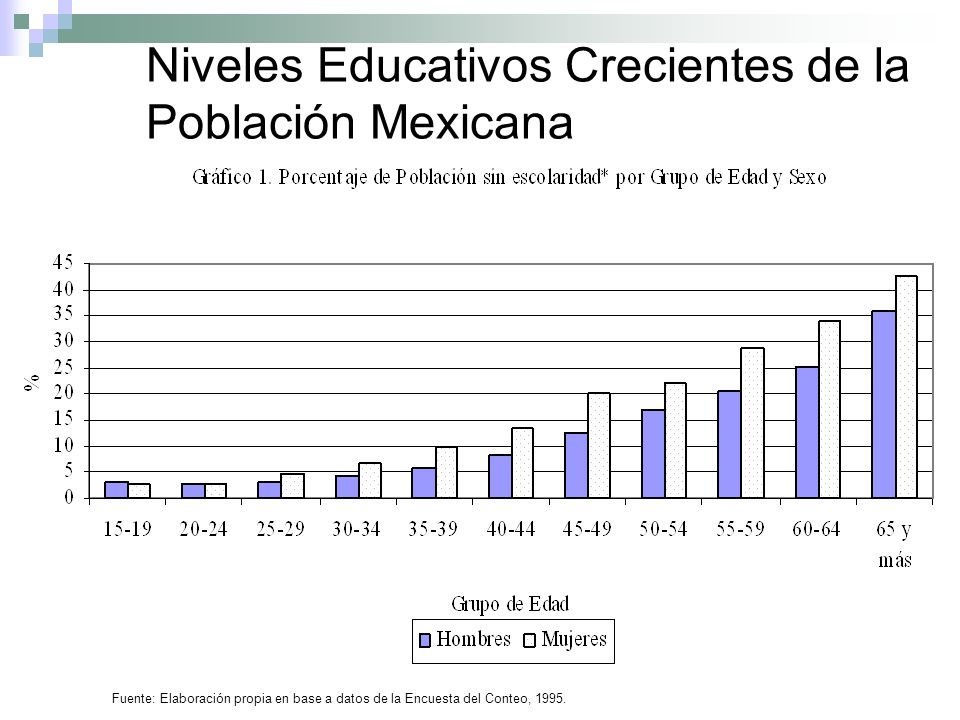 Niveles Educativos Crecientes de la Población Mexicana