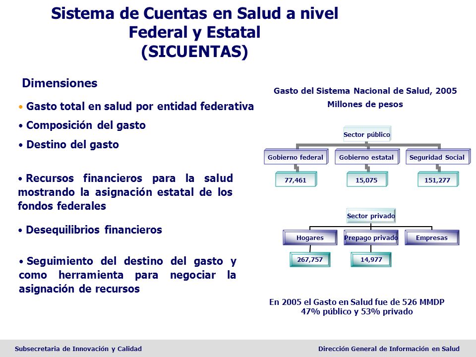 Sistema de Cuentas en Salud a nivel Federal y Estatal (SICUENTAS)