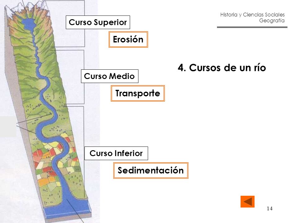 4. Cursos de un río Erosión Transporte Sedimentación Curso Superior