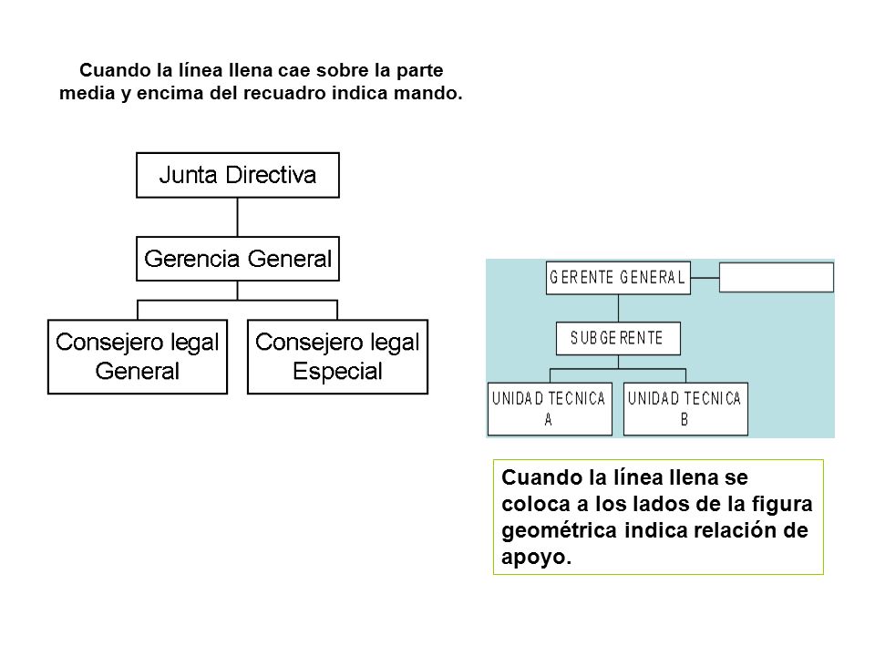 Cuando la línea llena cae sobre la parte media y encima del recuadro indica mando.