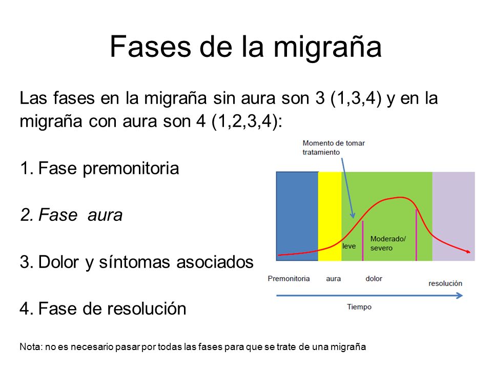 Fases de la migraña Las fases en la migraña sin aura son 3 (1,3,4) y en la. migraña con aura son 4 (1,2,3,4):