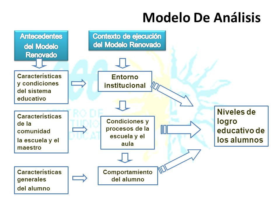 Modelo De Análisis Niveles de logro educativo de los alumnos