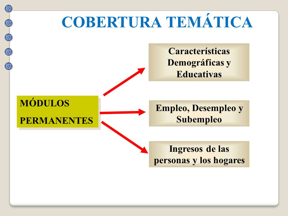 COBERTURA TEMÁTICA Características Demográficas y Educativas MÓDULOS