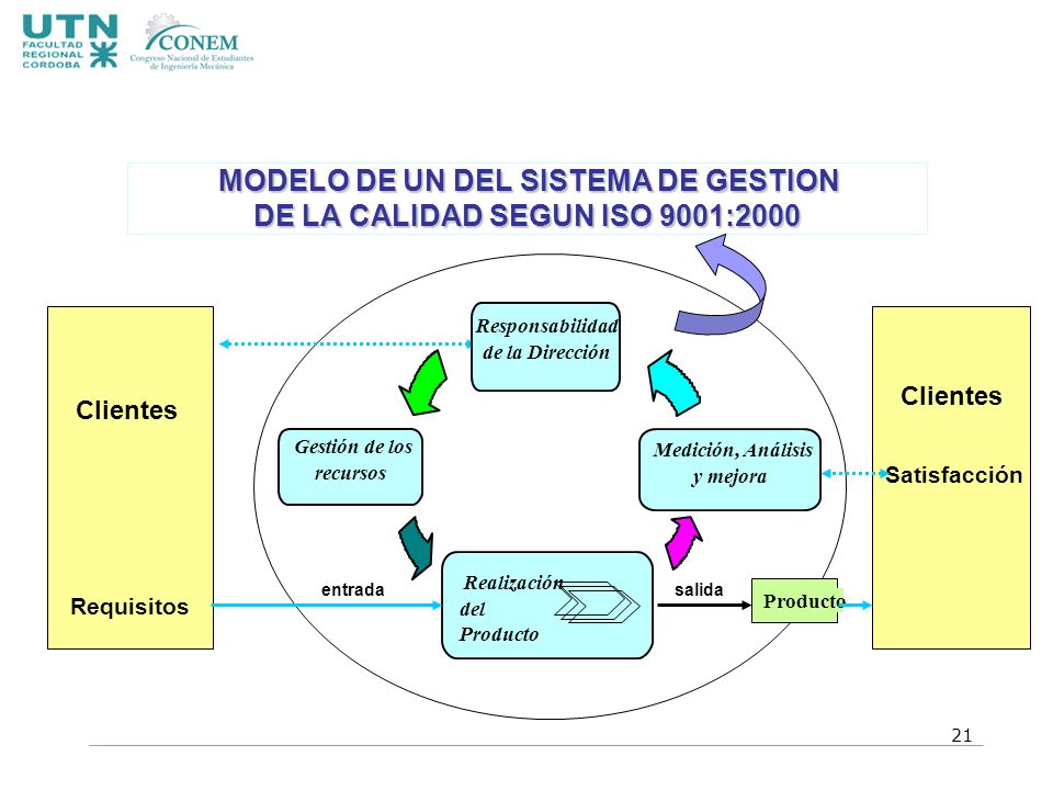 MODELO DE UN DEL SISTEMA DE GESTION DE LA CALIDAD SEGUN ISO 9001:2000