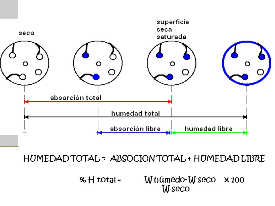 % H total = W húmedo- W seco x 100 W seco