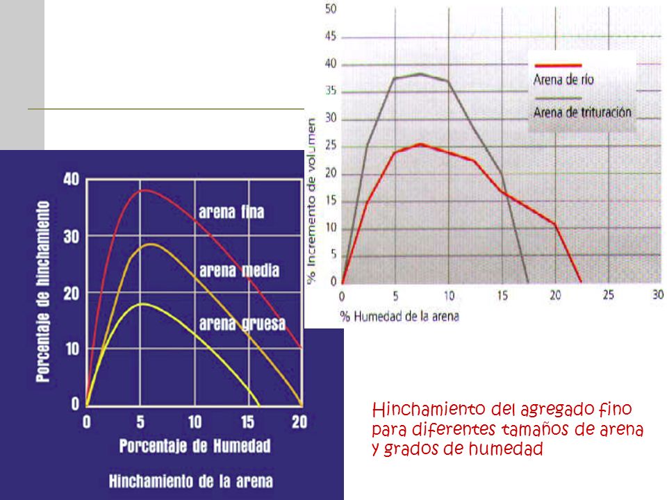 Hinchamiento del agregado fino para diferentes tamaños de arena y grados de humedad