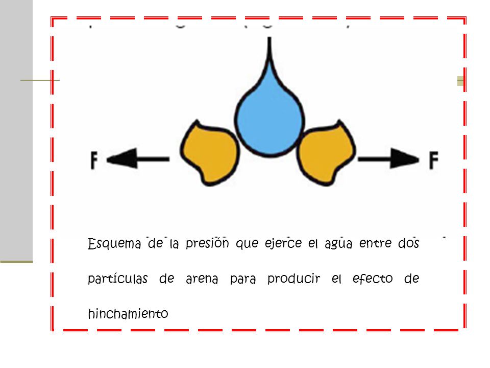 Esquema de la presión que ejerce el agua entre dos partículas de arena para producir el efecto de hinchamiento