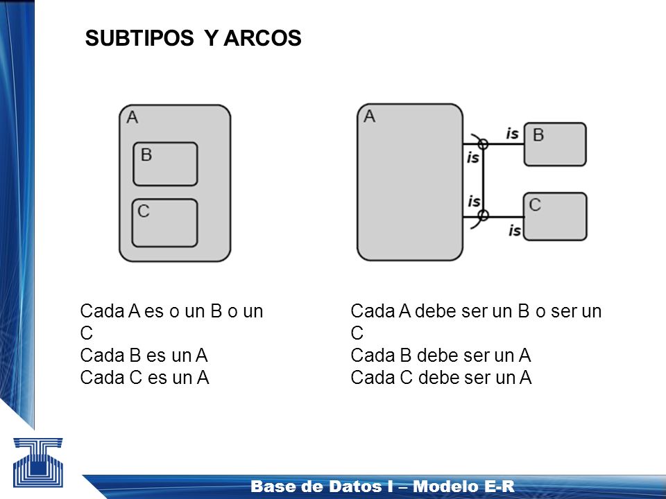 SUBTIPOS Y ARCOS Cada A es o un B o un C Cada B es un A Cada C es un A