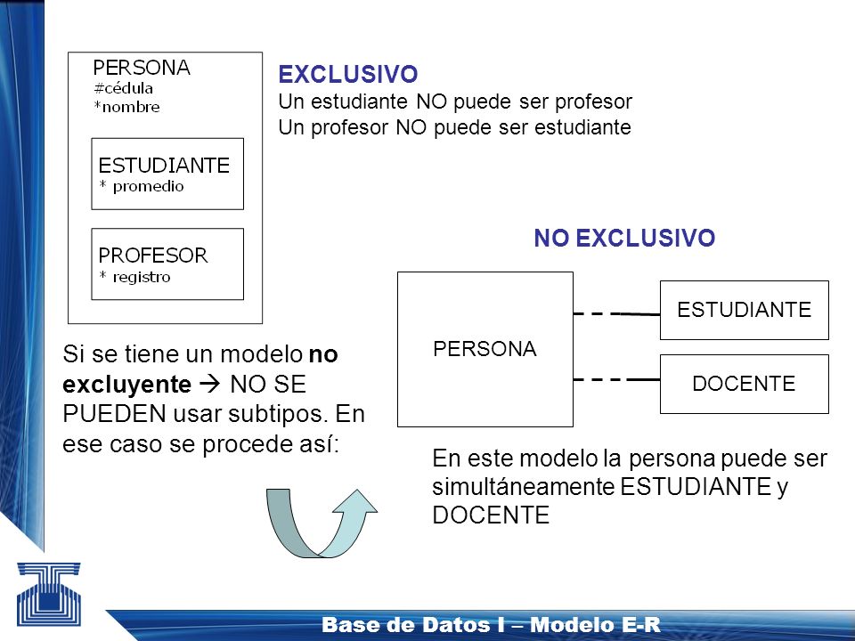 EXCLUSIVO Un estudiante NO puede ser profesor. Un profesor NO puede ser estudiante. NO EXCLUSIVO.