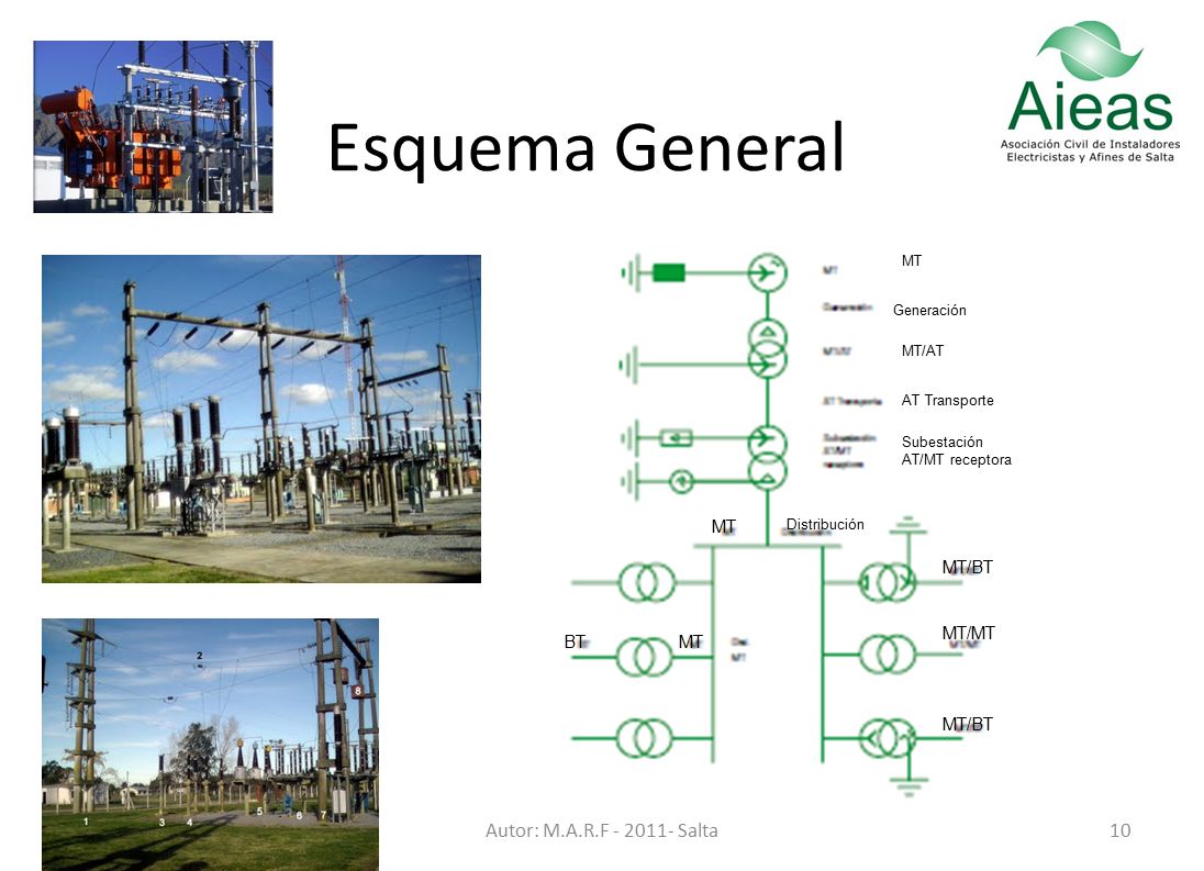 Esquema General Autor: M.A.R.F Salta MT/BT MT/MT BT MT