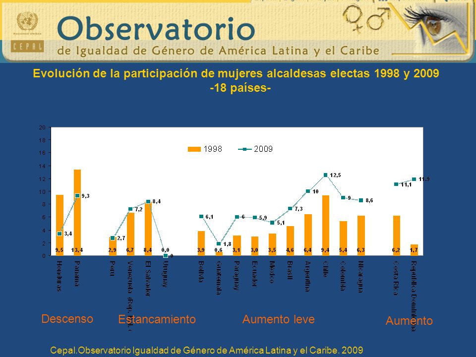 Evolución de la participación de mujeres alcaldesas electas 1998 y 2009