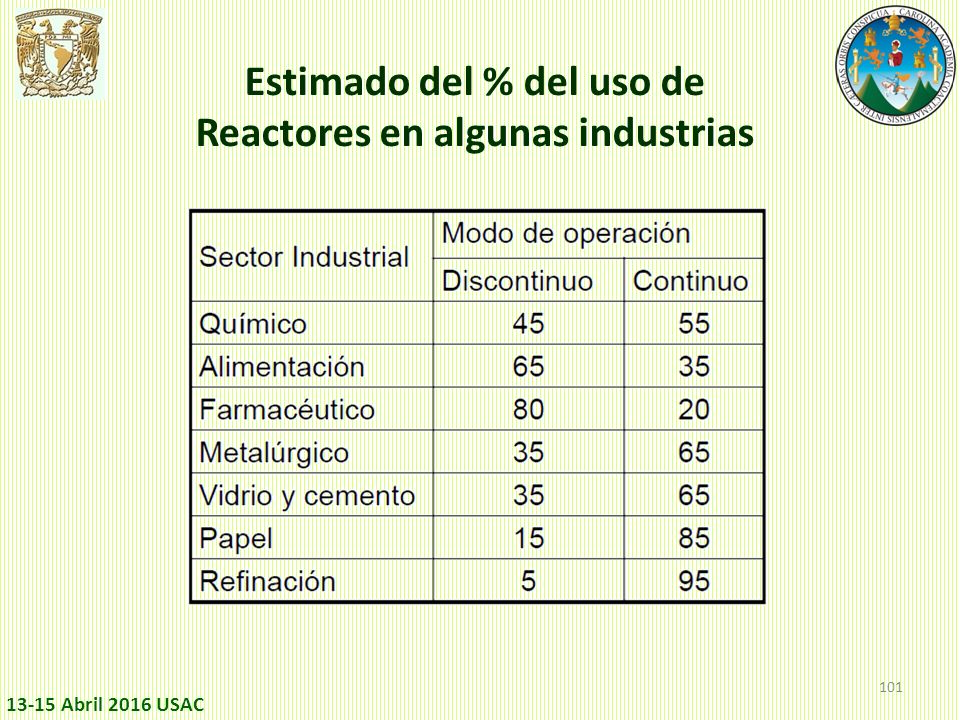 Estimado del % del uso de Reactores en algunas industrias