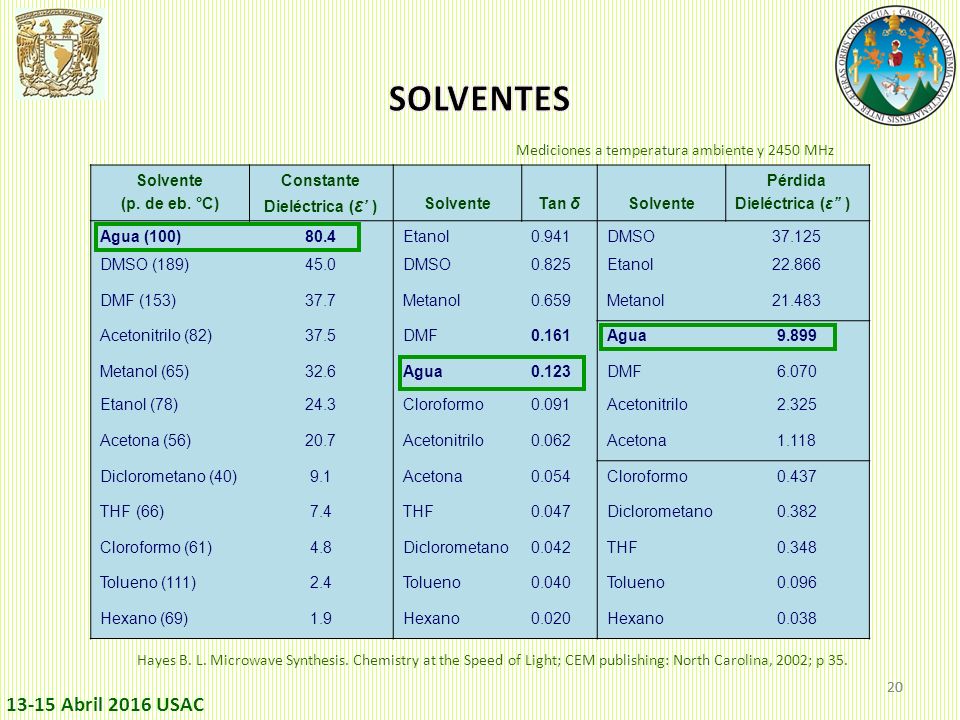 SOLVENTES Mediciones a temperatura ambiente y 2450 MHz. Solvente. (p. de eb. °C) Constante. Dieléctrica (ε’ )