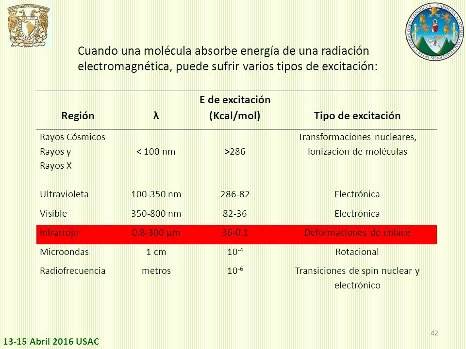 Cuando una molécula absorbe energía de una radiación electromagnética, puede sufrir varios tipos de excitación:
