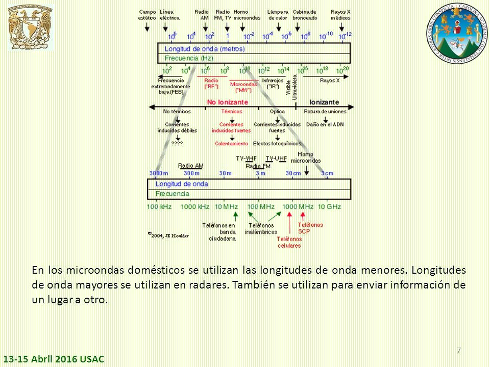 En los microondas domésticos se utilizan las longitudes de onda menores. Longitudes de onda mayores se utilizan en radares. También se utilizan para enviar información de un lugar a otro.