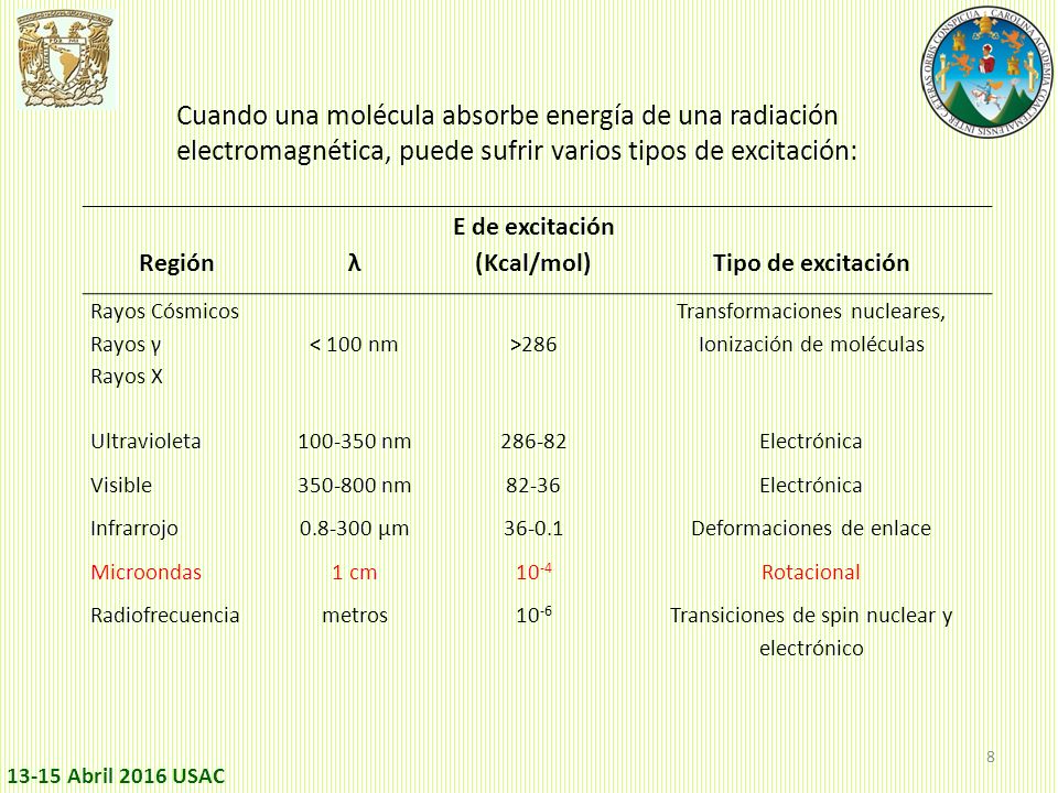 Cuando una molécula absorbe energía de una radiación electromagnética, puede sufrir varios tipos de excitación: