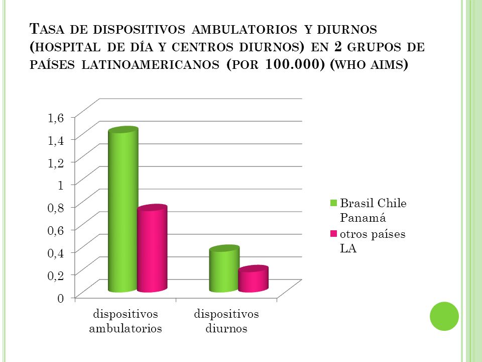 Tasa de dispositivos ambulatorios y diurnos (hospital de día y centros diurnos) en 2 grupos de países latinoamericanos (por ) (who aims)