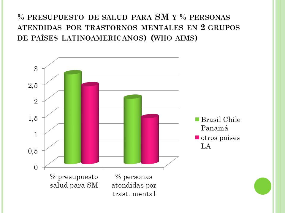 % presupuesto de salud para SM y % personas atendidas por trastornos mentales en 2 grupos de países latinoamericanos) (who aims)