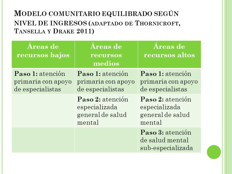 Modelo comunitario equilibrado según nivel de ingresos (adaptado de Thornicroft, Tansella y Drake 2011)