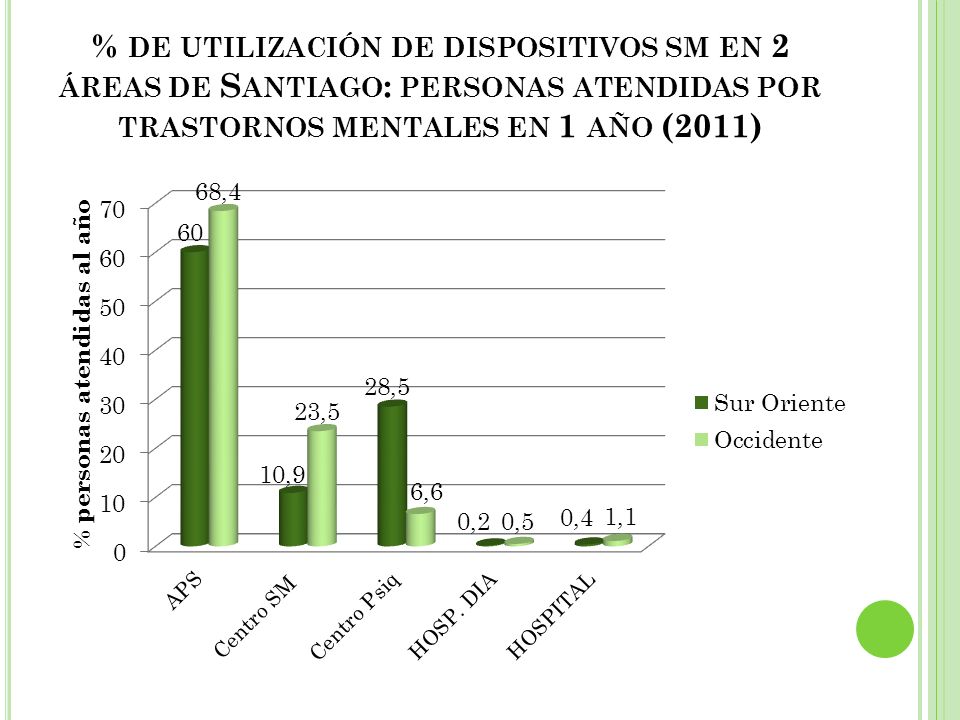 % de utilización de dispositivos sm en 2 áreas de Santiago: personas atendidas por trastornos mentales en 1 año (2011)