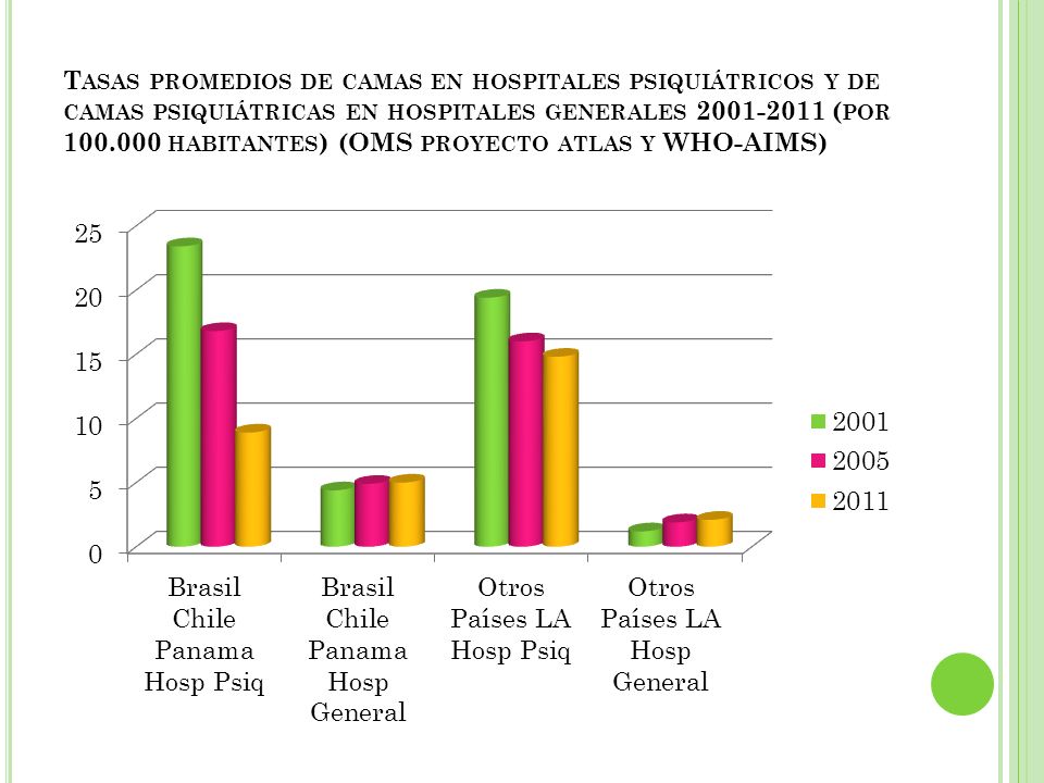 Tasas promedios de camas en hospitales psiquiátricos y de camas psiquiátricas en hospitales generales (por habitantes) (OMS proyecto atlas y WHO-AIMS)