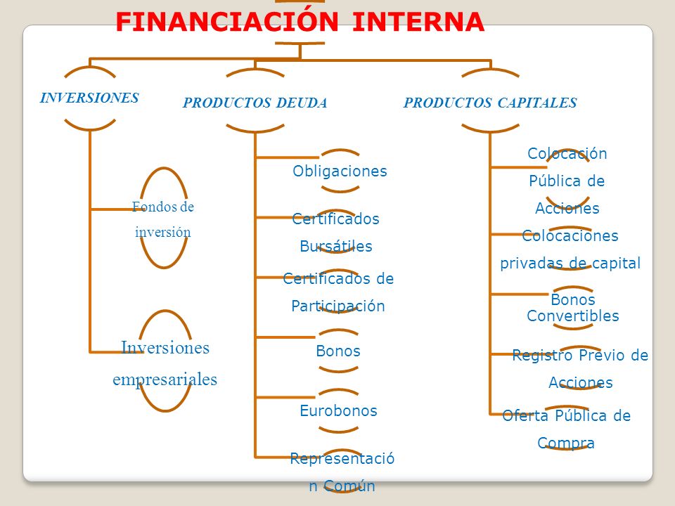 FINANCIACIÓN INTERNA Inversiones empresariales PRODUCTOS DEUDA