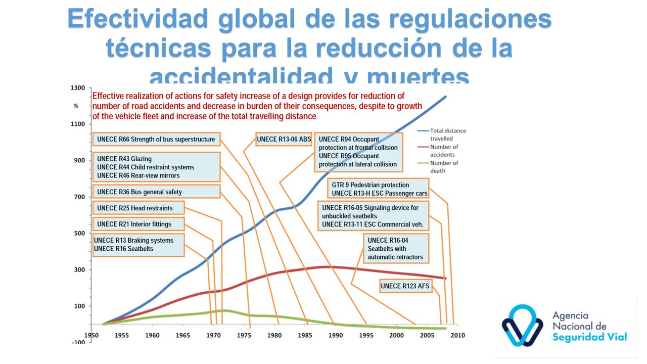 Efectividad global de las regulaciones técnicas para la reducción de la accidentalidad y muertes