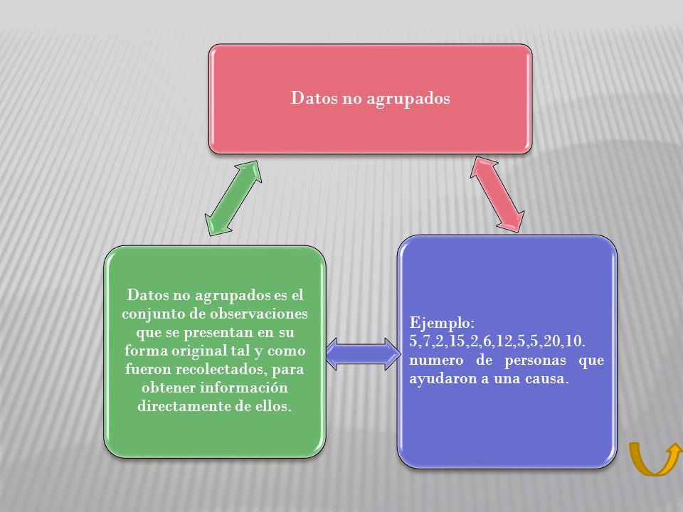 Datos no agrupados Ejemplo: 5,7,2,15,2,6,12,5,5,20,10. numero de personas que ayudaron a una causa.