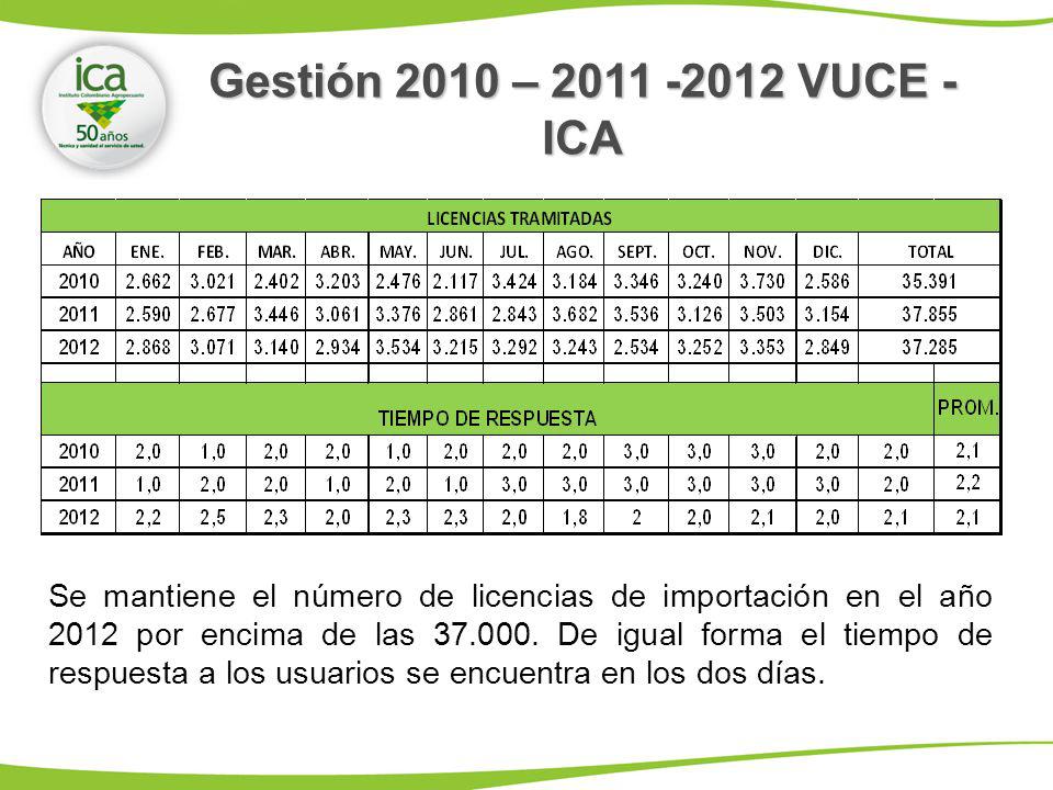 Gestión 2010 – VUCE - ICA