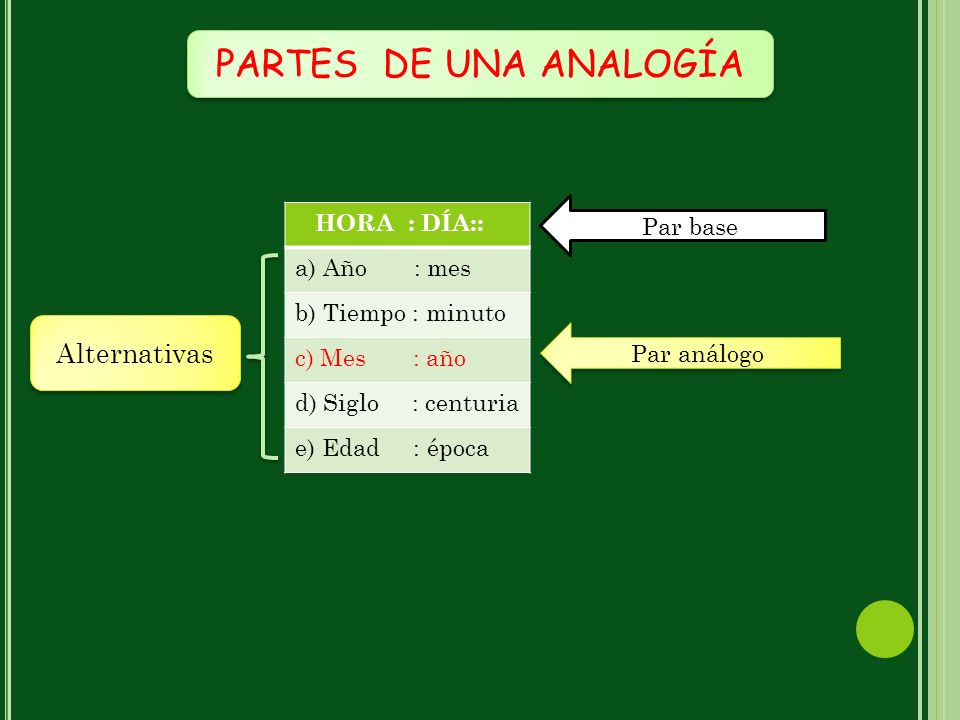 PARTES DE UNA ANALOGÍA Alternativas HORA : DÍA:: a) Año : mes