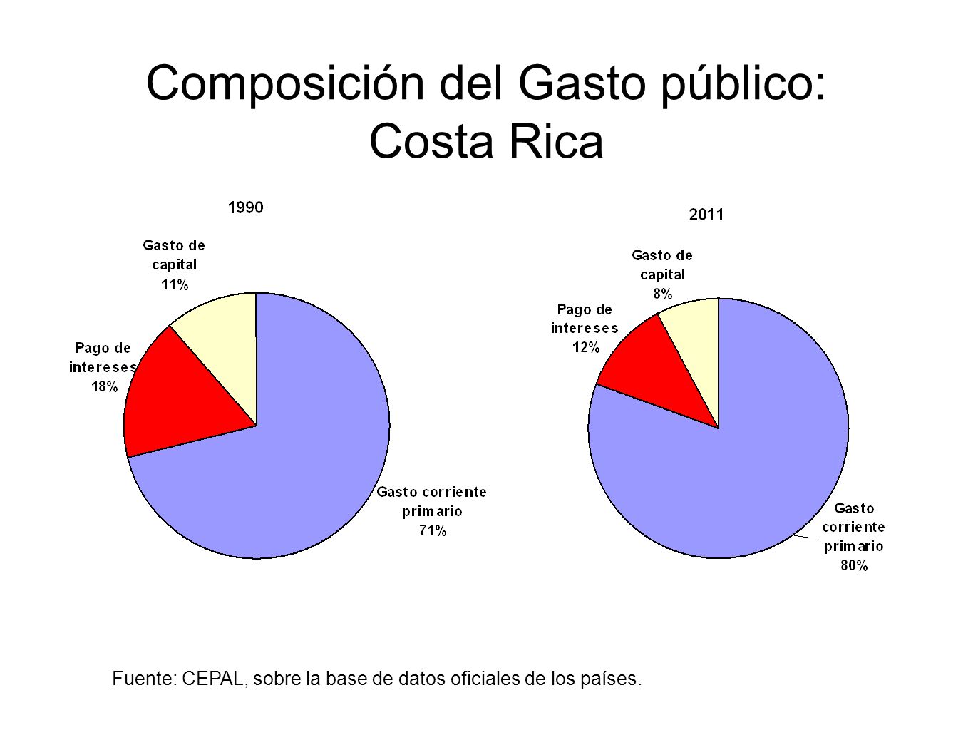 Composición del Gasto público: Costa Rica