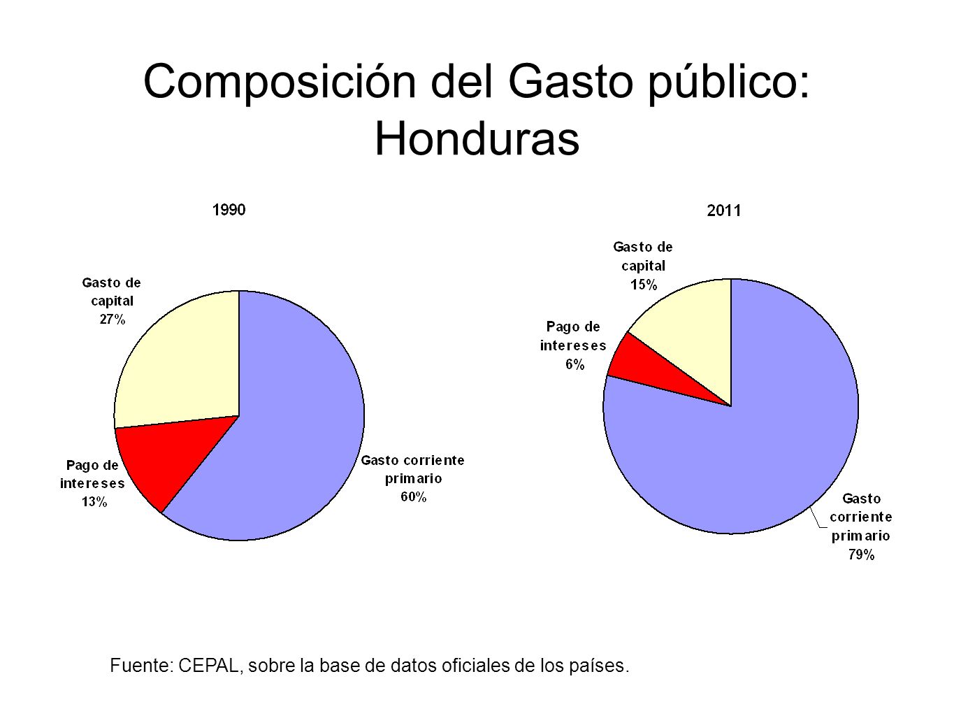 Composición del Gasto público: Honduras