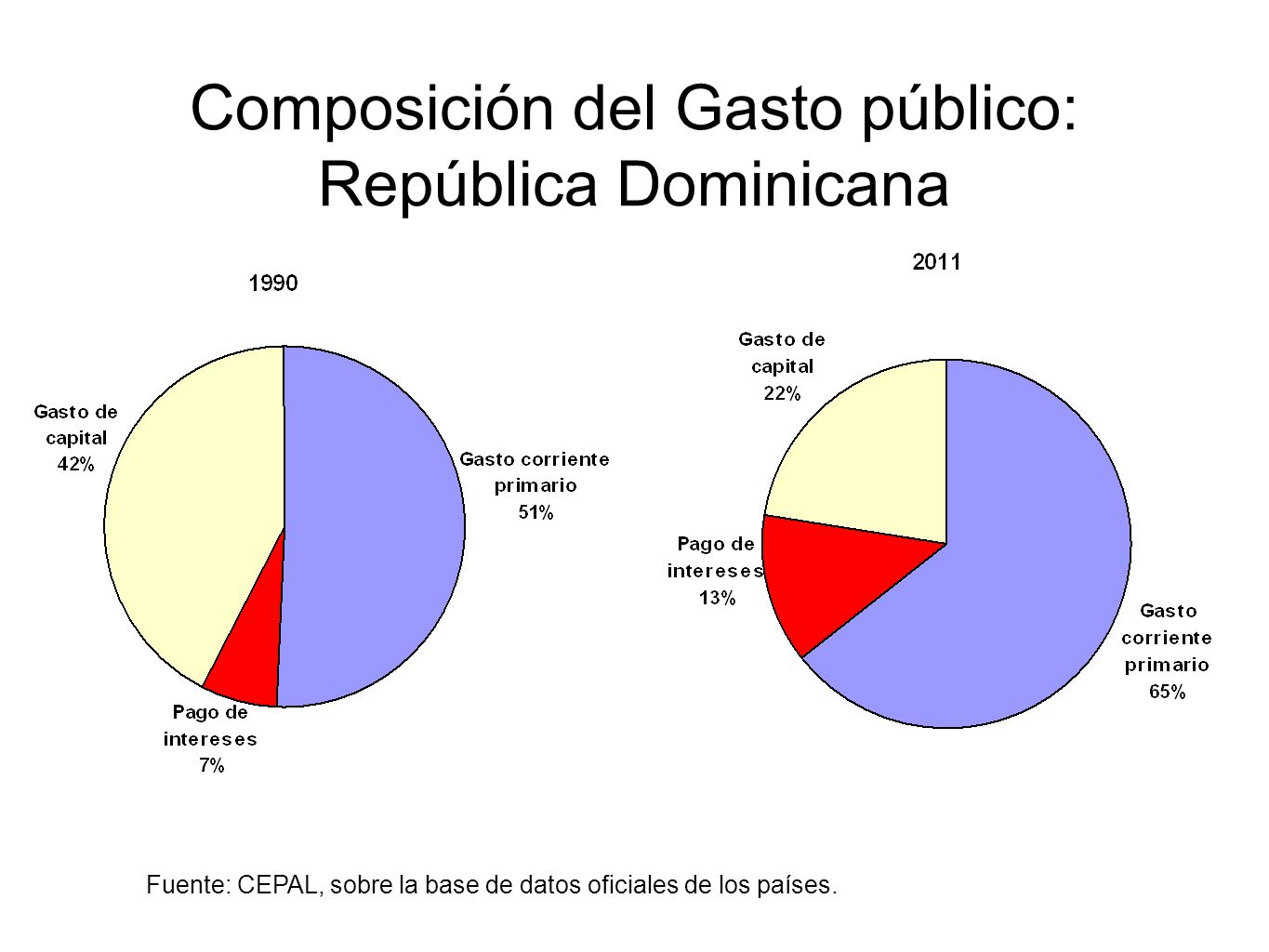 Composición del Gasto público: República Dominicana