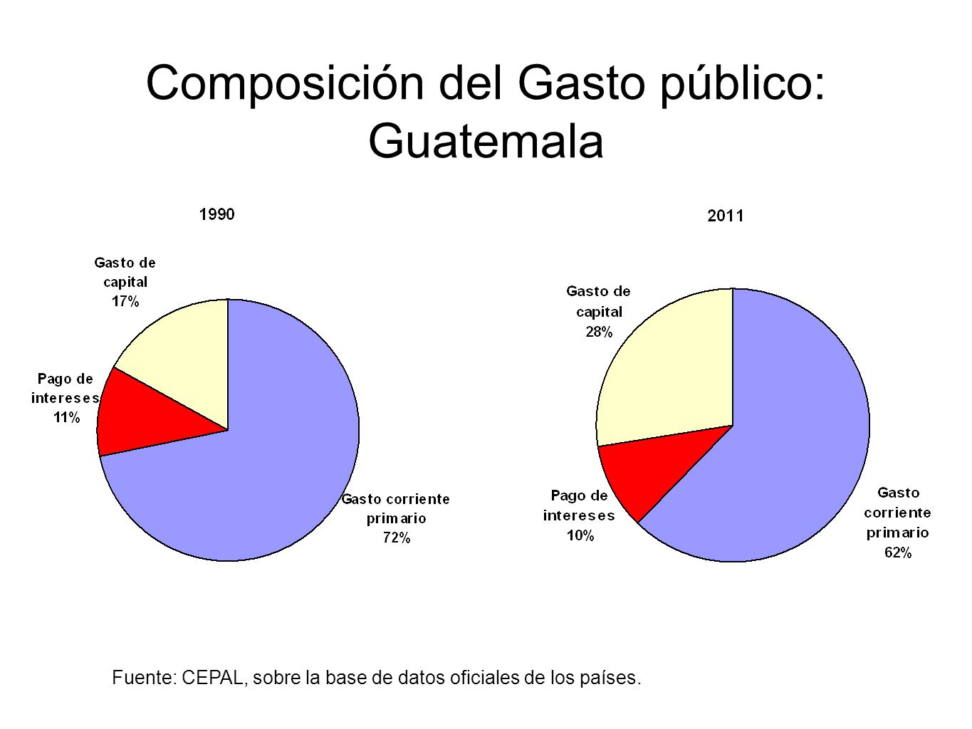 Composición del Gasto público: Guatemala
