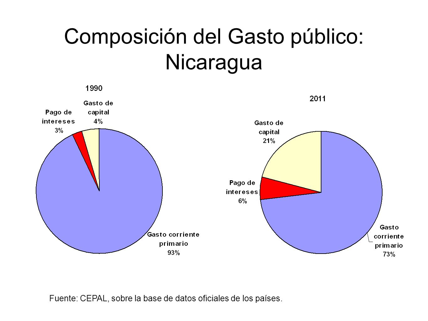 Composición del Gasto público: Nicaragua