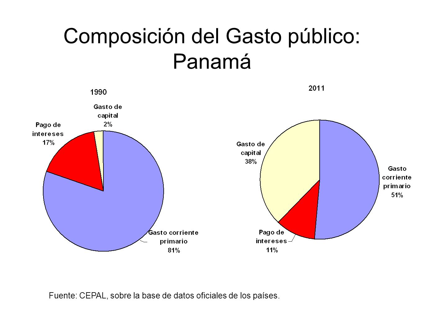 Composición del Gasto público: Panamá