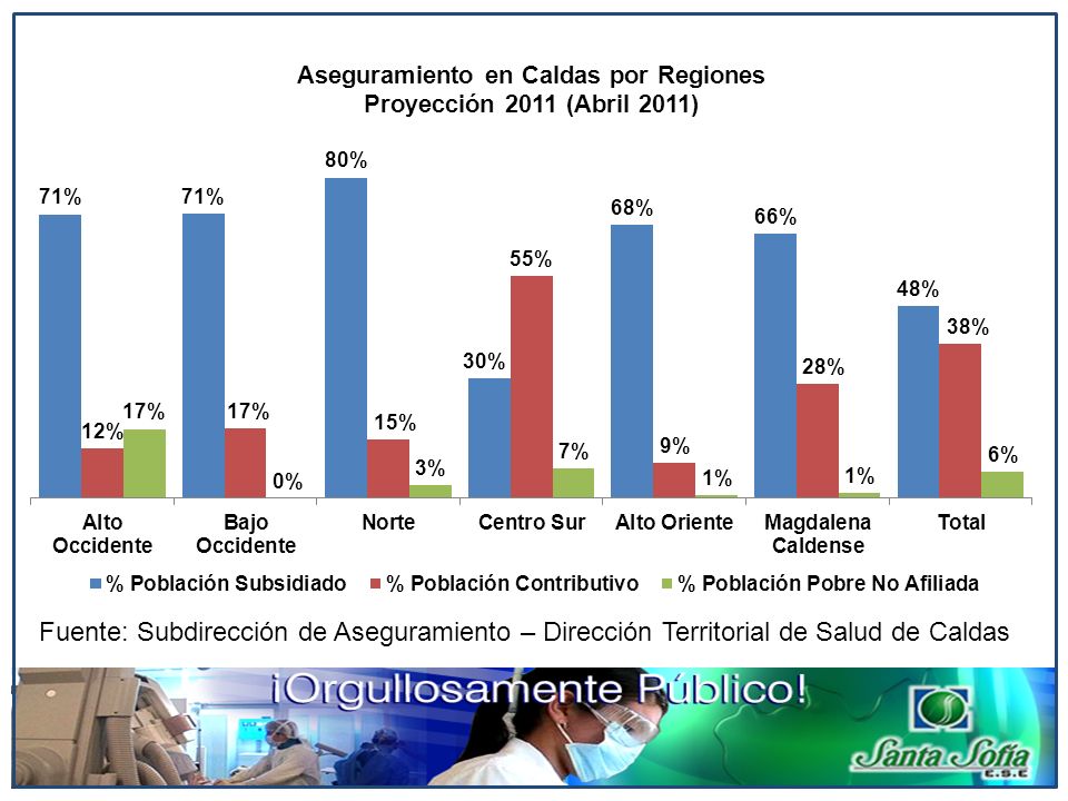 Fuente: Subdirección de Aseguramiento – Dirección Territorial de Salud de Caldas