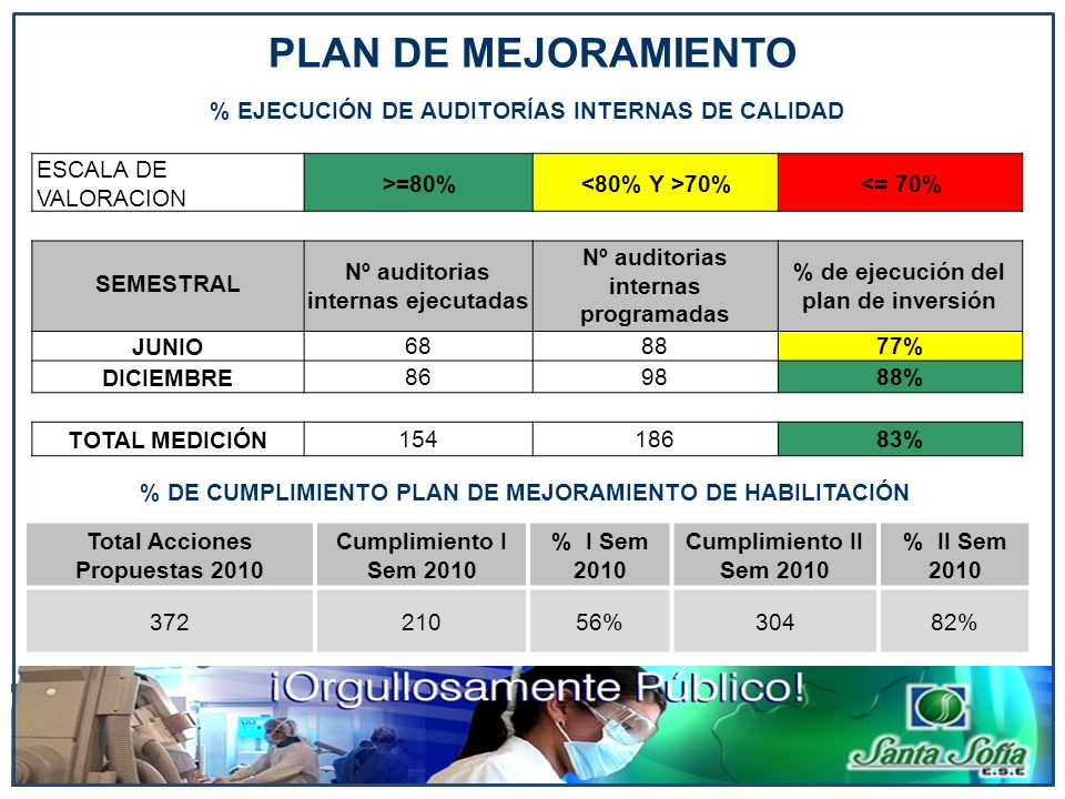 PLAN DE MEJORAMIENTO % EJECUCIÓN DE AUDITORÍAS INTERNAS DE CALIDAD