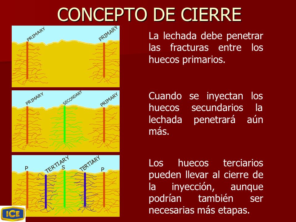 CONCEPTO DE CIERRE La lechada debe penetrar las fracturas entre los huecos primarios.