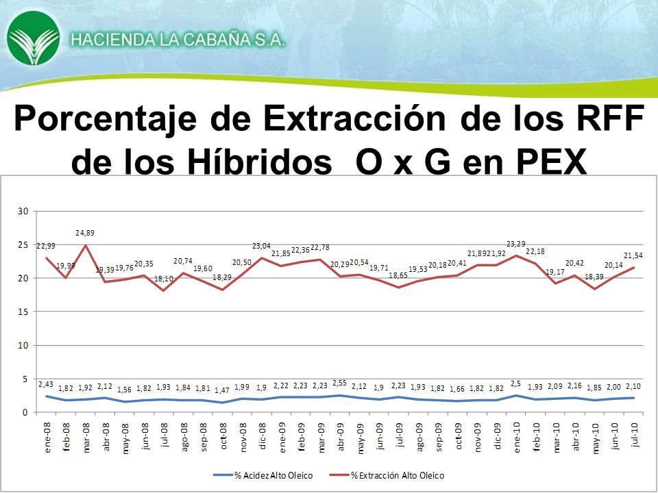 Porcentaje de Extracción de los RFF de los Híbridos O x G en PEX