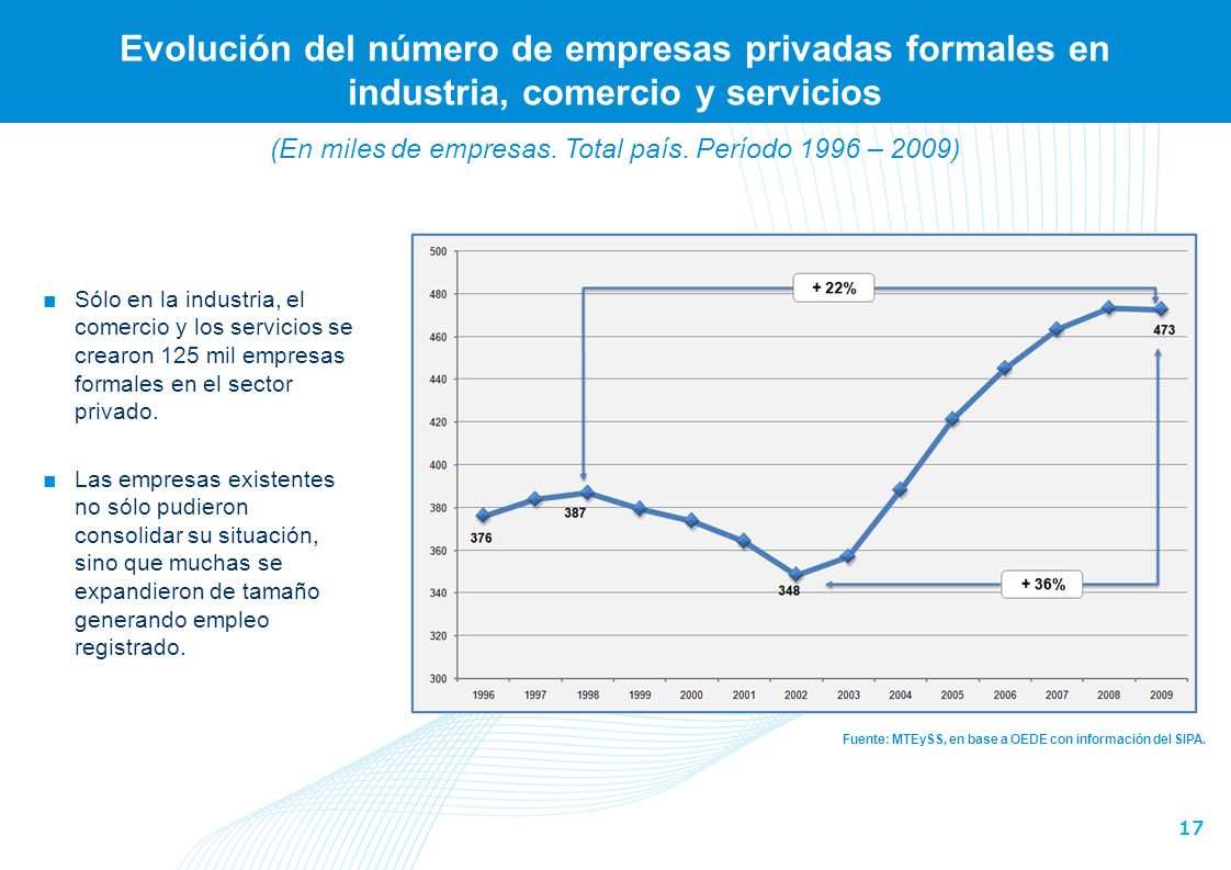 (En miles de empresas. Total país. Período 1996 – 2009)