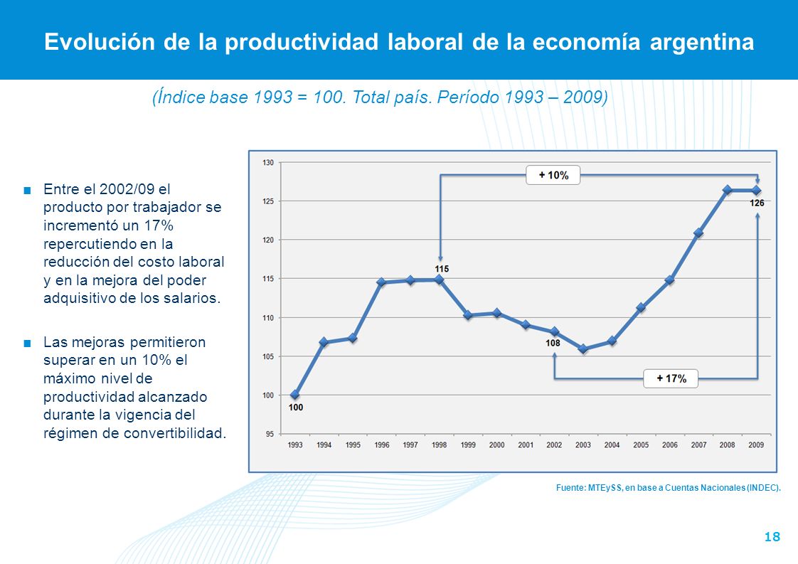 Evolución de la productividad laboral de la economía argentina