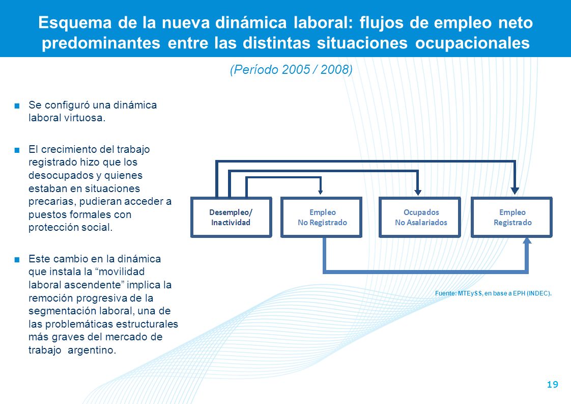 Esquema de la nueva dinámica laboral: flujos de empleo neto predominantes entre las distintas situaciones ocupacionales