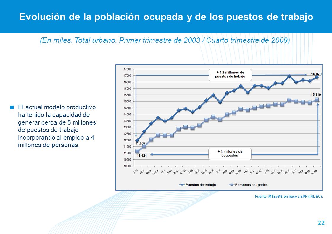 Evolución de la población ocupada y de los puestos de trabajo