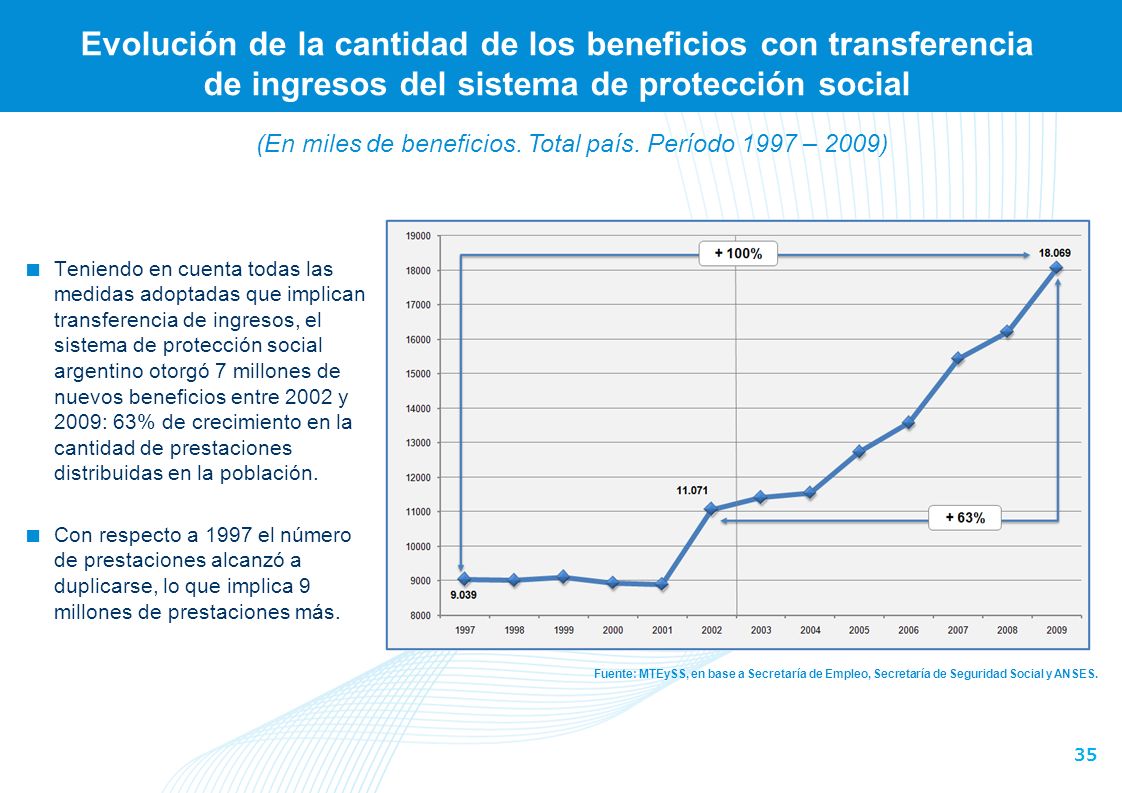(En miles de beneficios. Total país. Período 1997 – 2009)